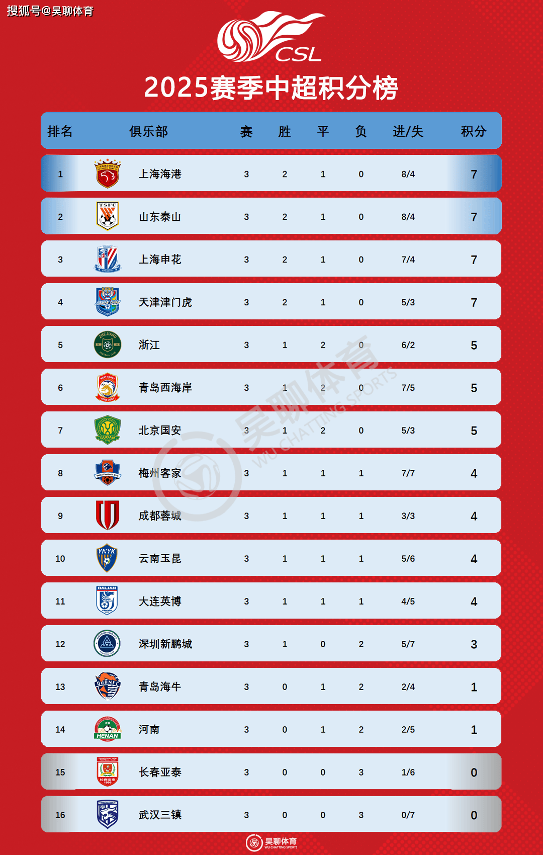 中超联赛积分榜_(中超联赛积分榜最新排名表) 中超联赛积分榜_(中超联赛积分榜最新排名表)