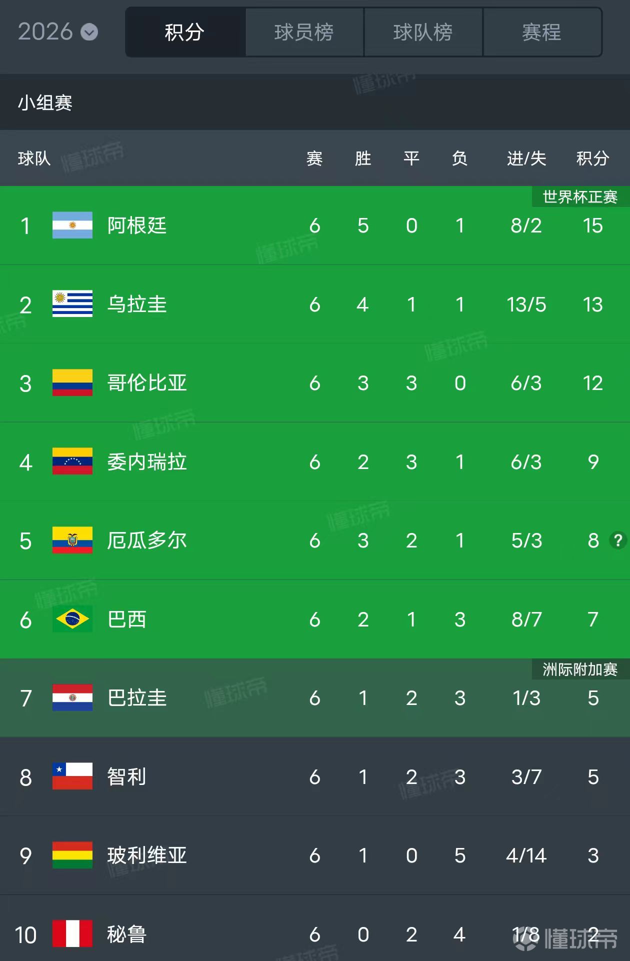 世界杯南美区预选赛_(世界杯南美区预选赛出线规则)