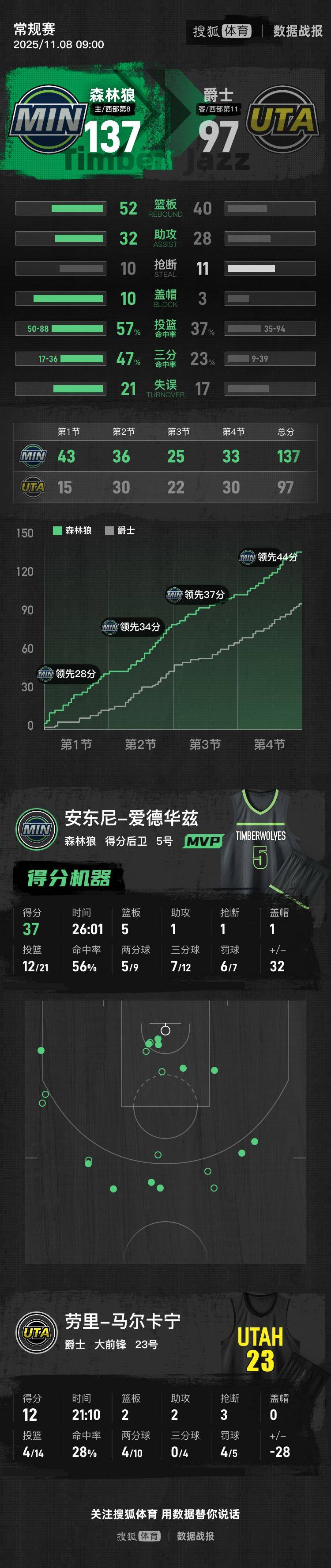 NBA杯森林狼主场137-97血洗爵士爱德华兹37分兰德尔19+10+12的简单介绍