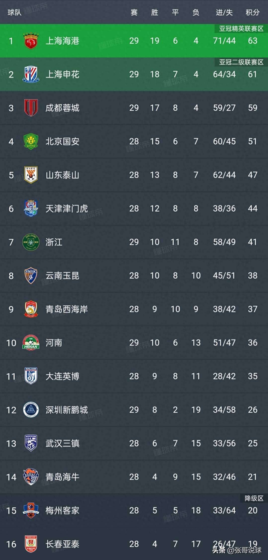 包含中超最新积分榜申花1分领先争冠集团竞争激烈的词条