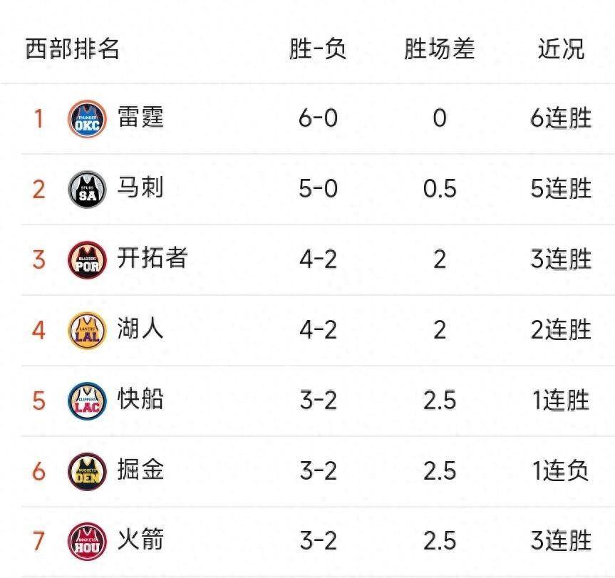 火箭近10场9胜1负进攻效率联盟第1的简单介绍 火箭近10场9胜1负进攻效率联盟第1的简单介绍