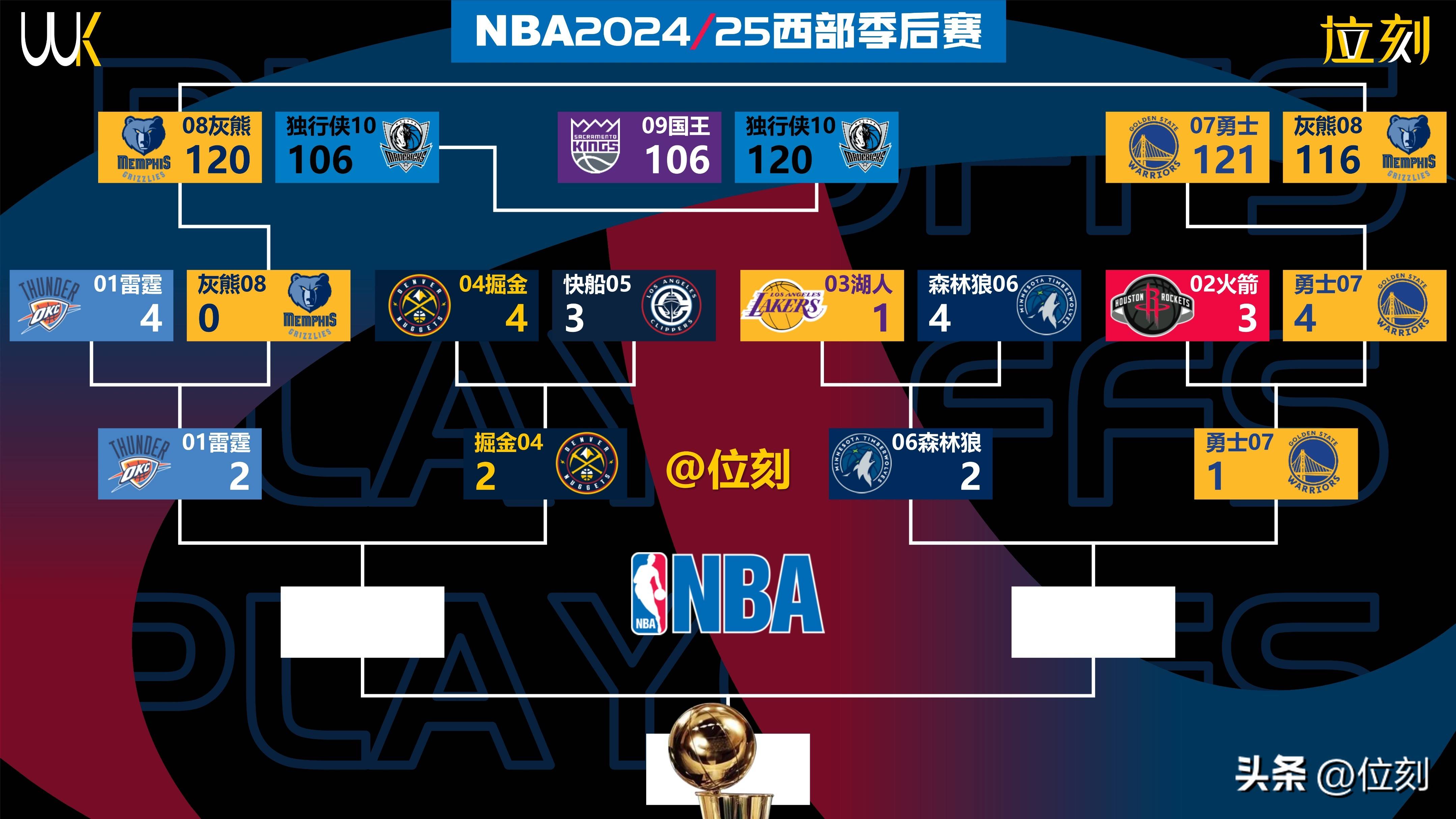 包含NBA西部最新排名雷霆居首火箭第五的词条 包含NBA西部最新排名雷霆居首火箭第五的词条