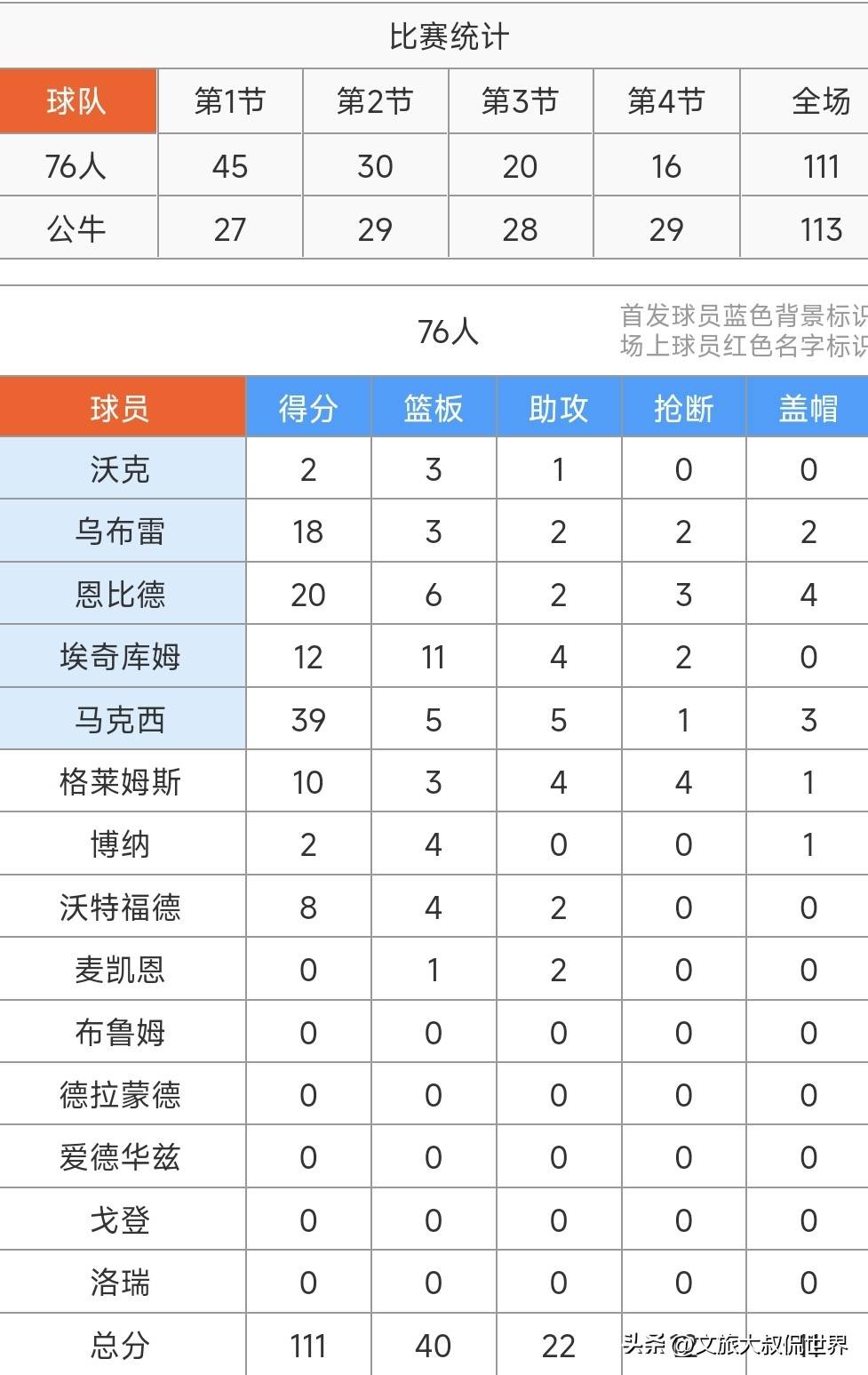 NBA常规赛76人客场111-113不敌公牛吉迪29+15+12马克西空砍39分的简单介绍 NBA常规赛76人客场111-113不敌公牛吉迪29+15+12马克西空砍39分的简单介绍