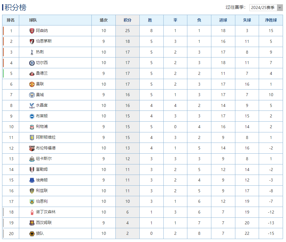 英超第8轮阿森纳19分领跑英超积分榜排名最新入口 英超第8轮阿森纳19分领跑英超积分榜排名最新入口