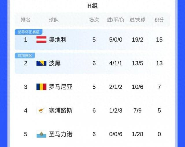 世预赛足球推荐：圣马力诺VS奥地利前瞻奥地利有望取得大胜的简单介绍