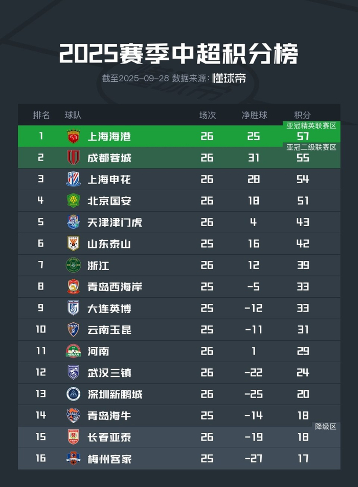 中超深圳新鹏城VS青岛海牛预测推荐谁都输不起 中超深圳新鹏城VS青岛海牛预测推荐谁都输不起