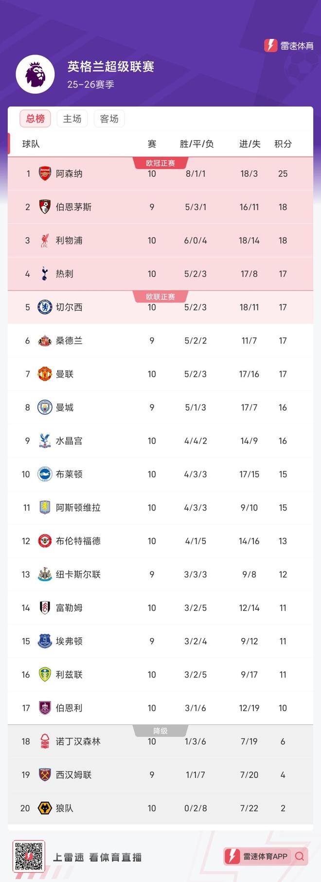 2025-2026英超积分榜最新排行一览（官方版）的简单介绍