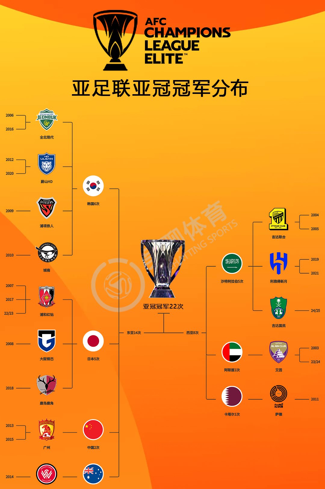 关于25/26赛季亚冠赛事准入名单包括中超6支球队的信息