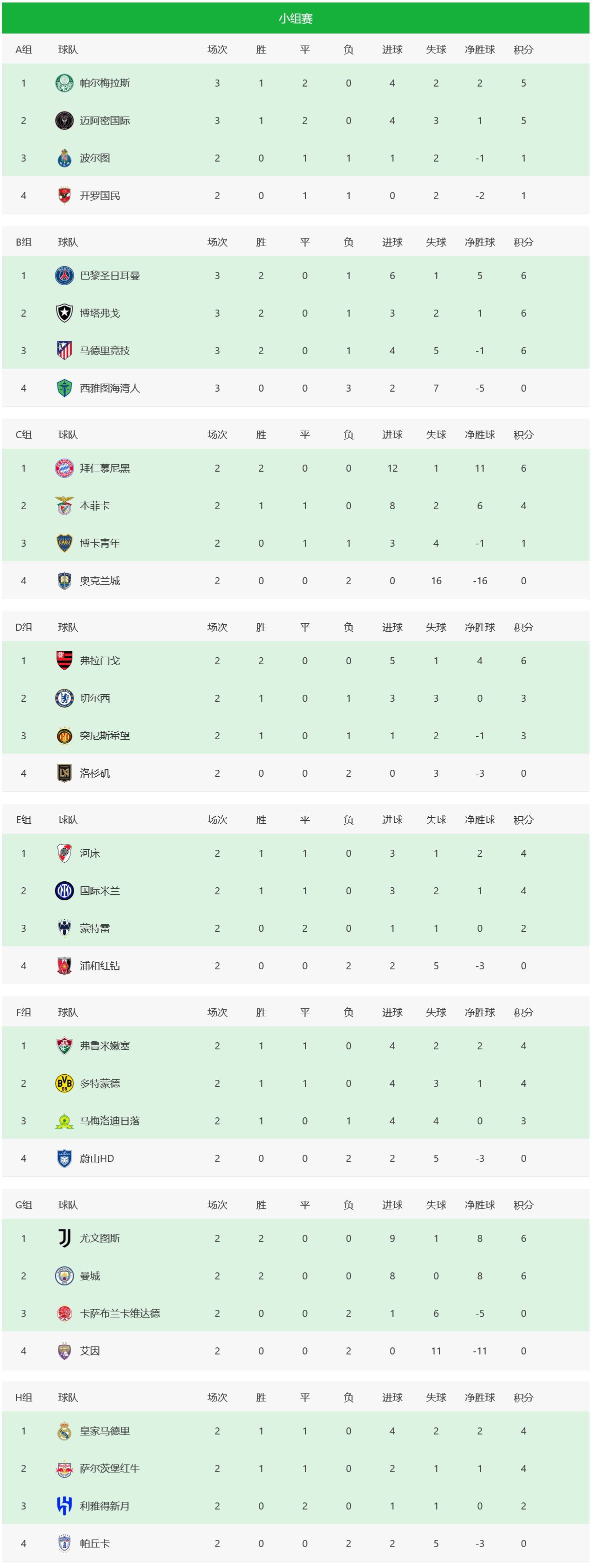 世俱杯16强出炉14席E、F组晋级球队确定 世俱杯16强出炉14席E、F组晋级球队确定