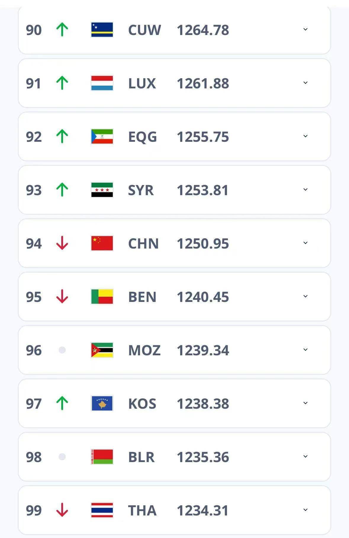 关于国足没踢比赛排名反升上升一位的信息