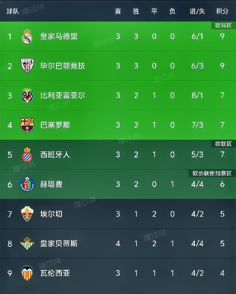 包含五大联赛夺冠赔率：利物浦为英超大热门西甲巴萨皇马相争的词条