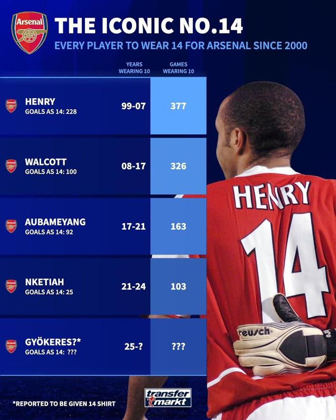 阿森纳公布新赛季球员号码安排哲凯赖什身披14号的简单介绍