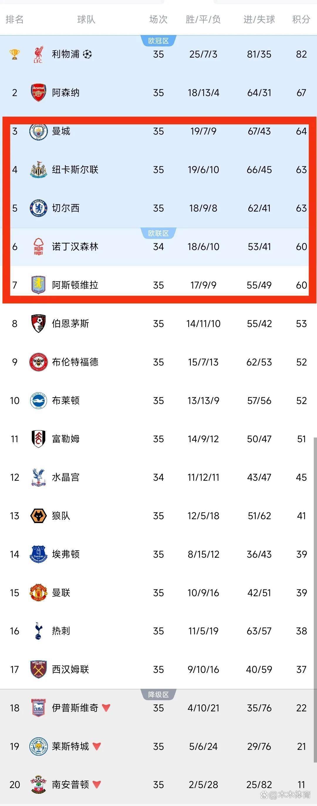 包含英博球员“霸榜”中超榜单英博提前完成保级的词条 包含英博球员“霸榜”中超榜单英博提前完成保级的词条