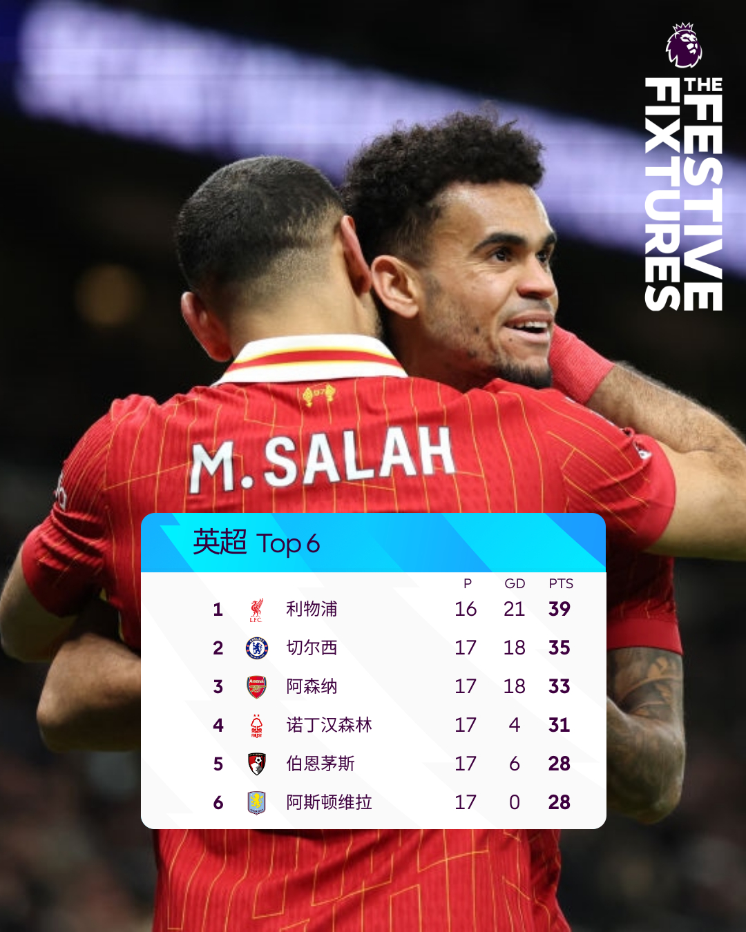 英超积分榜阿森纳保持连胜领先第二名6分
