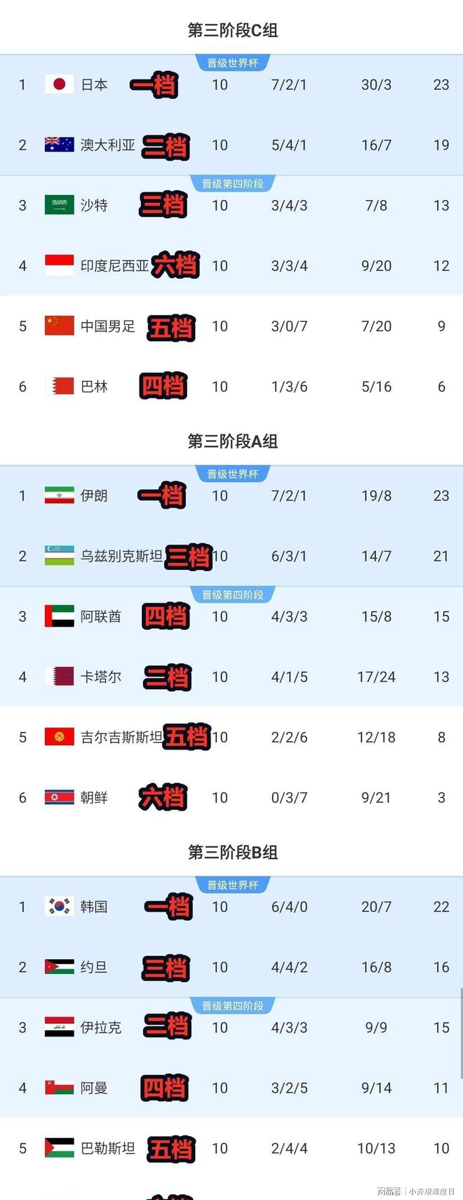 包含亚洲区18强赛最终积分榜出炉国足遗憾出局的词条 包含亚洲区18强赛最终积分榜出炉国足遗憾出局的词条