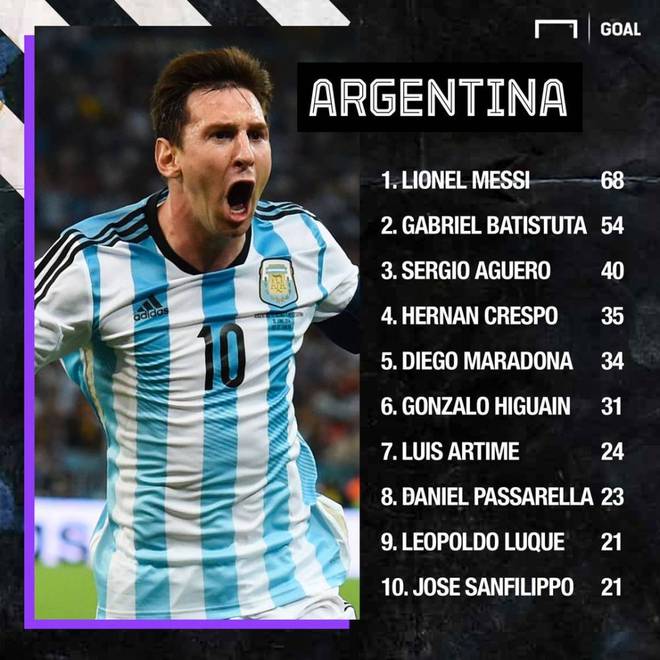 南美国家队历史射手榜最新一览(各国的最佳射手)的简单介绍 南美国家队历史射手榜最新一览(各国的最佳射手)的简单介绍