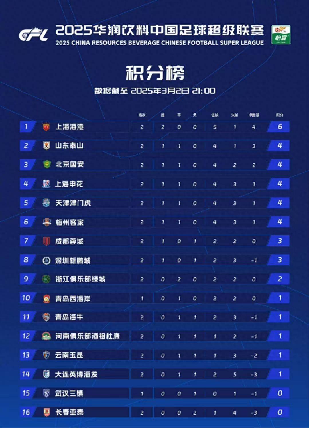 包含中超最新积分榜上海申花重返榜首上海海港跌至第三的词条 包含中超最新积分榜上海申花重返榜首上海海港跌至第三的词条