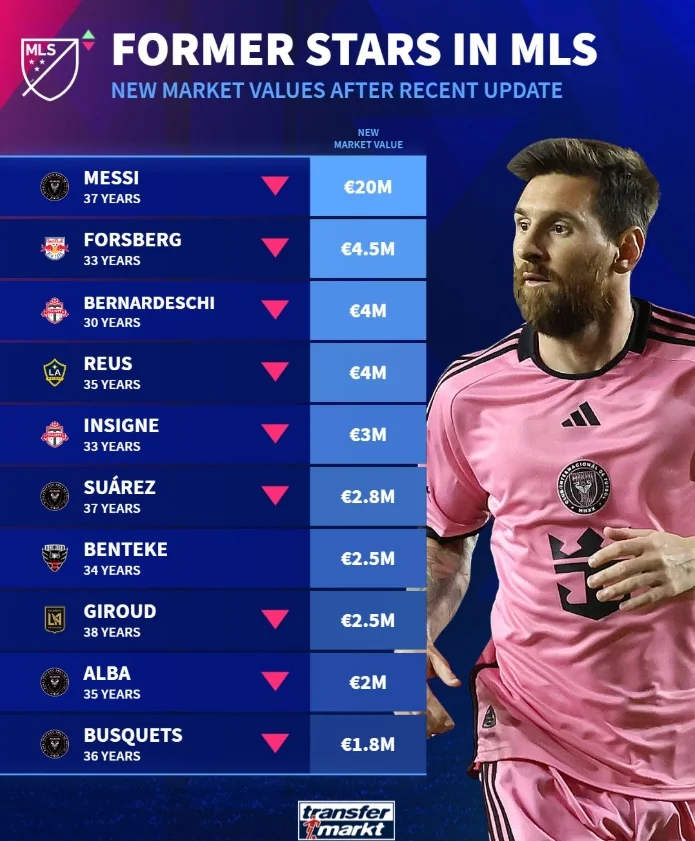 梅西领跑本赛季美职联射手榜已经轰进18球的简单介绍 第2张 梅西领跑本赛季美职联射手榜已经轰进18球的简单介绍 第2张