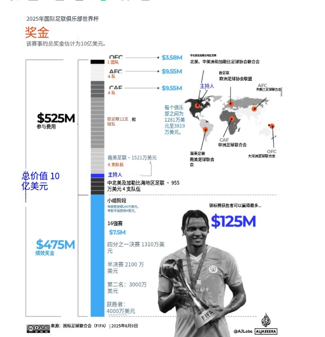 包含2025世俱杯最新奖金各队排行榜单有六队已突破5千万美元的词条