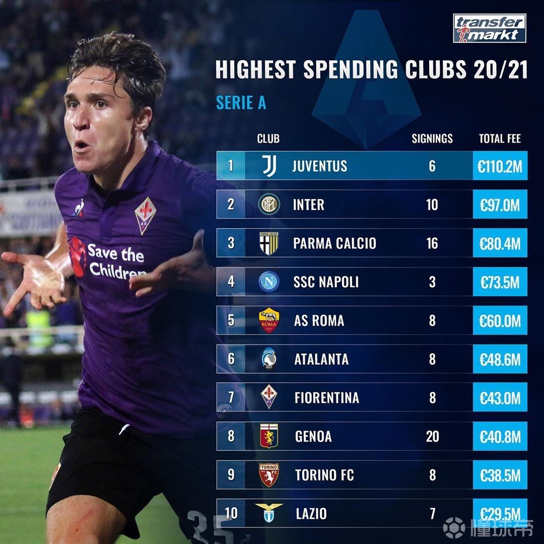 包含意甲最新薪资总额排名国米1.4亿欧最高的词条 第1张 包含意甲最新薪资总额排名国米1.4亿欧最高的词条 第1张