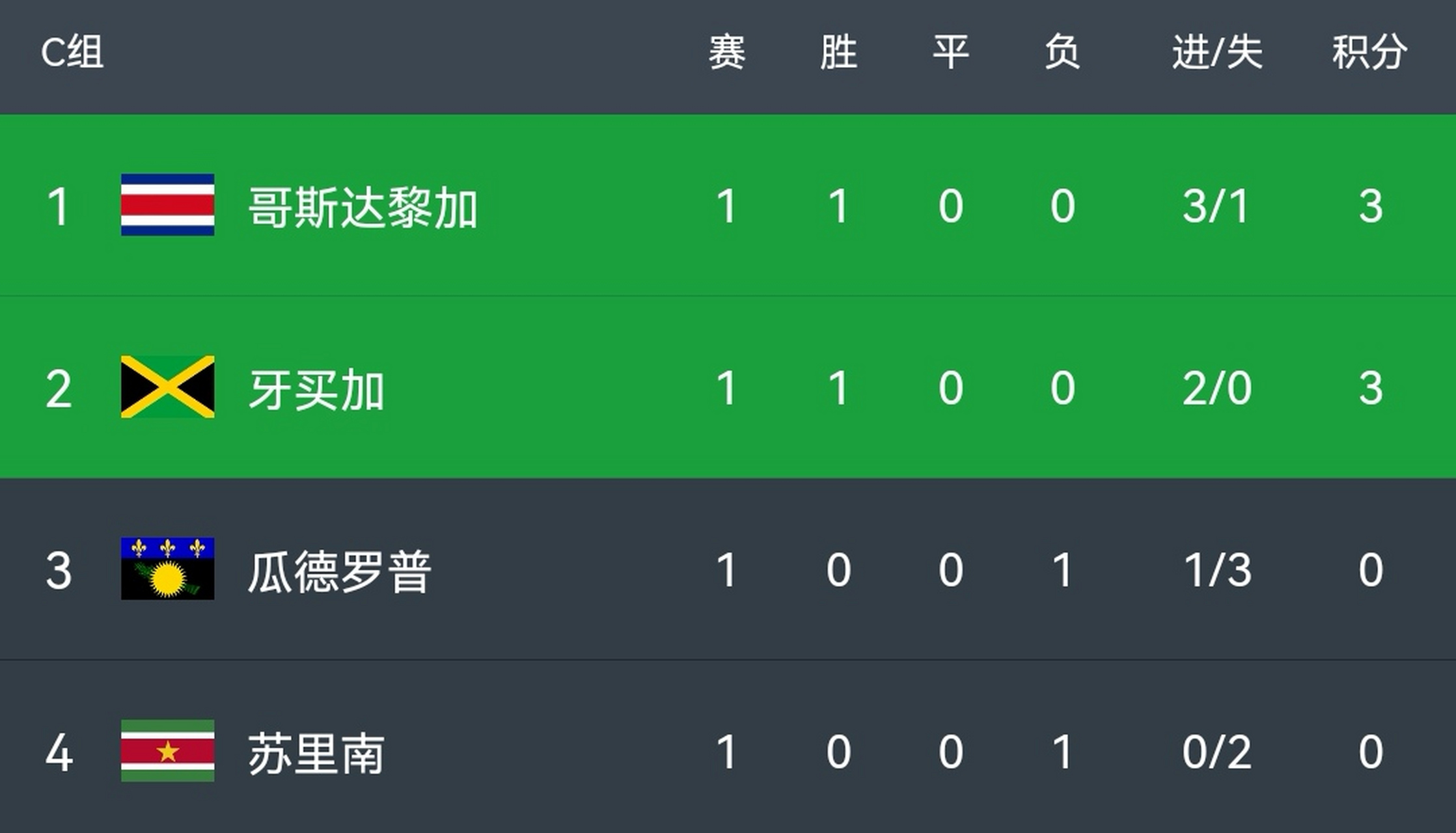 关于金杯赛哥斯达黎加vs苏里南预测分析哥斯达黎加取胜问题不大的信息  第2张