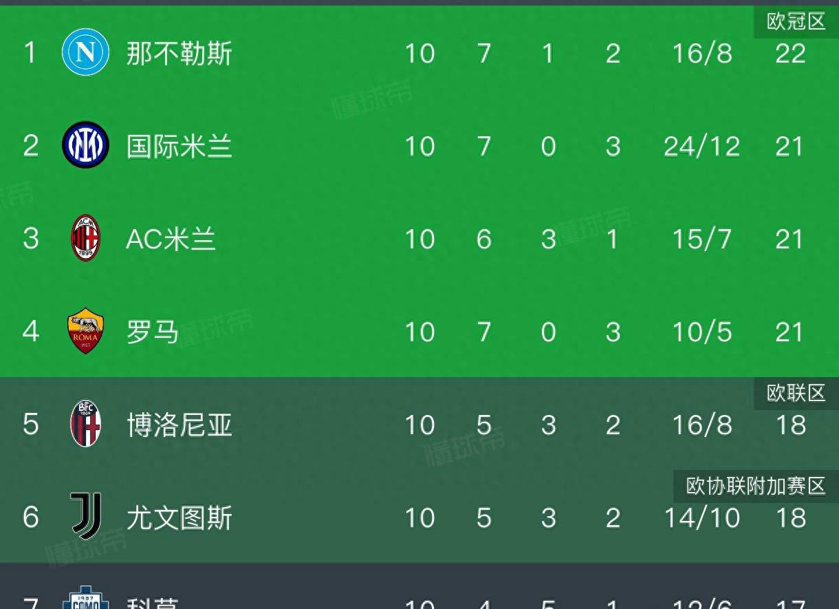 包含意甲AC米兰1-0罗马米兰升至第三的词条